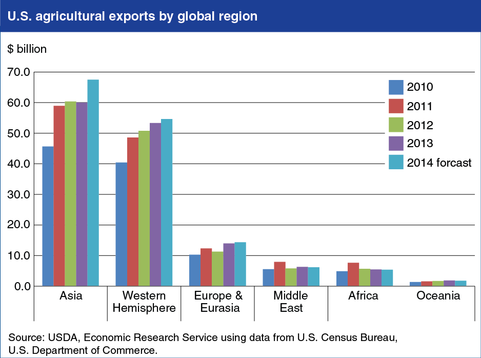 Chart showing U.S. agricultural exports by global region