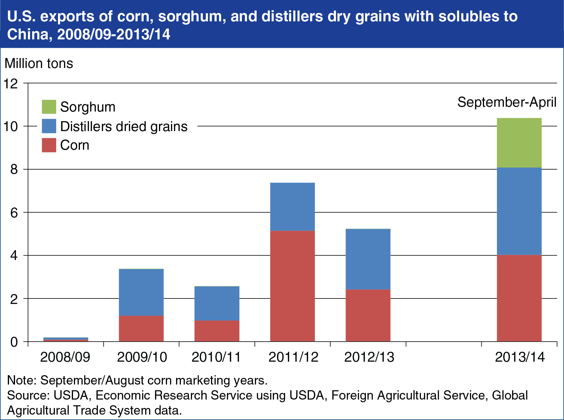Chart showing U.S. exports of corn, sorghum, and distillers dry grains with solubles to China for years 2008/09-2013/14