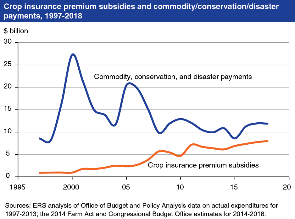Chart showing crop insurance premium subsidies and commodity/conservation/disaster payments for years 1997-2018