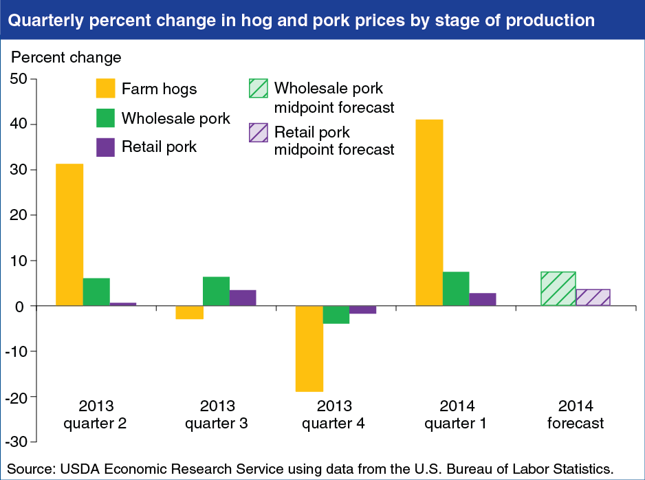 Chart showing quarterly percent change in hog and pork prices by stage of production