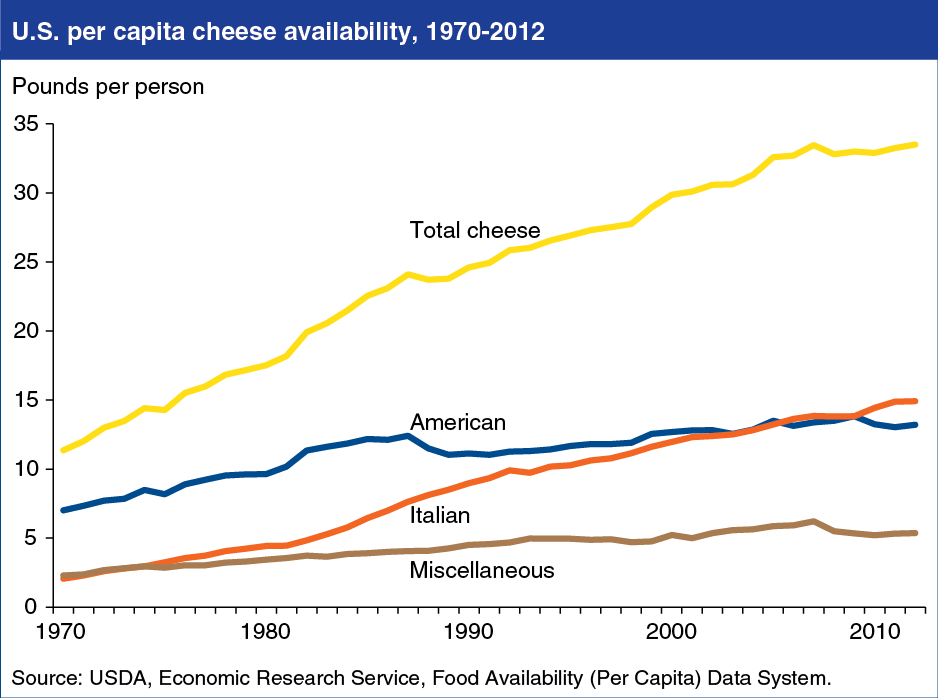 Chart showing U.S. per capita chees availability for years 1970-2012