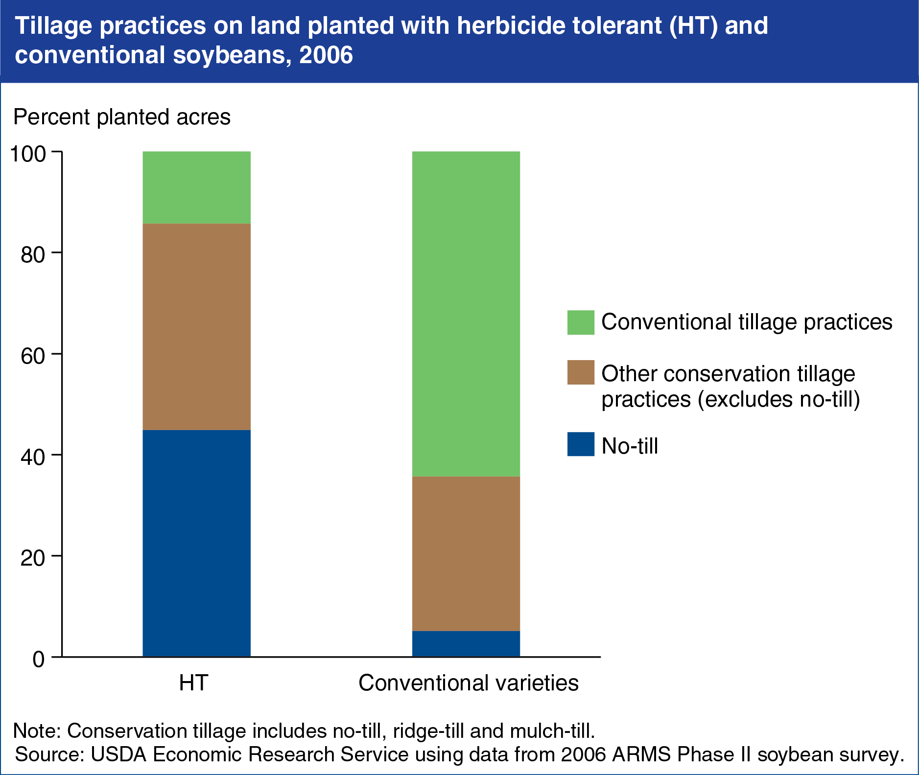 Chart showing tillage practices on land planted with herbicide tolerant (HT) and conventional soybeans in 2006