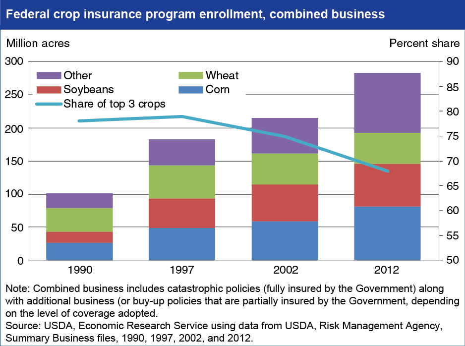 Chart showing Federal crop insurance program enrollment, combined business