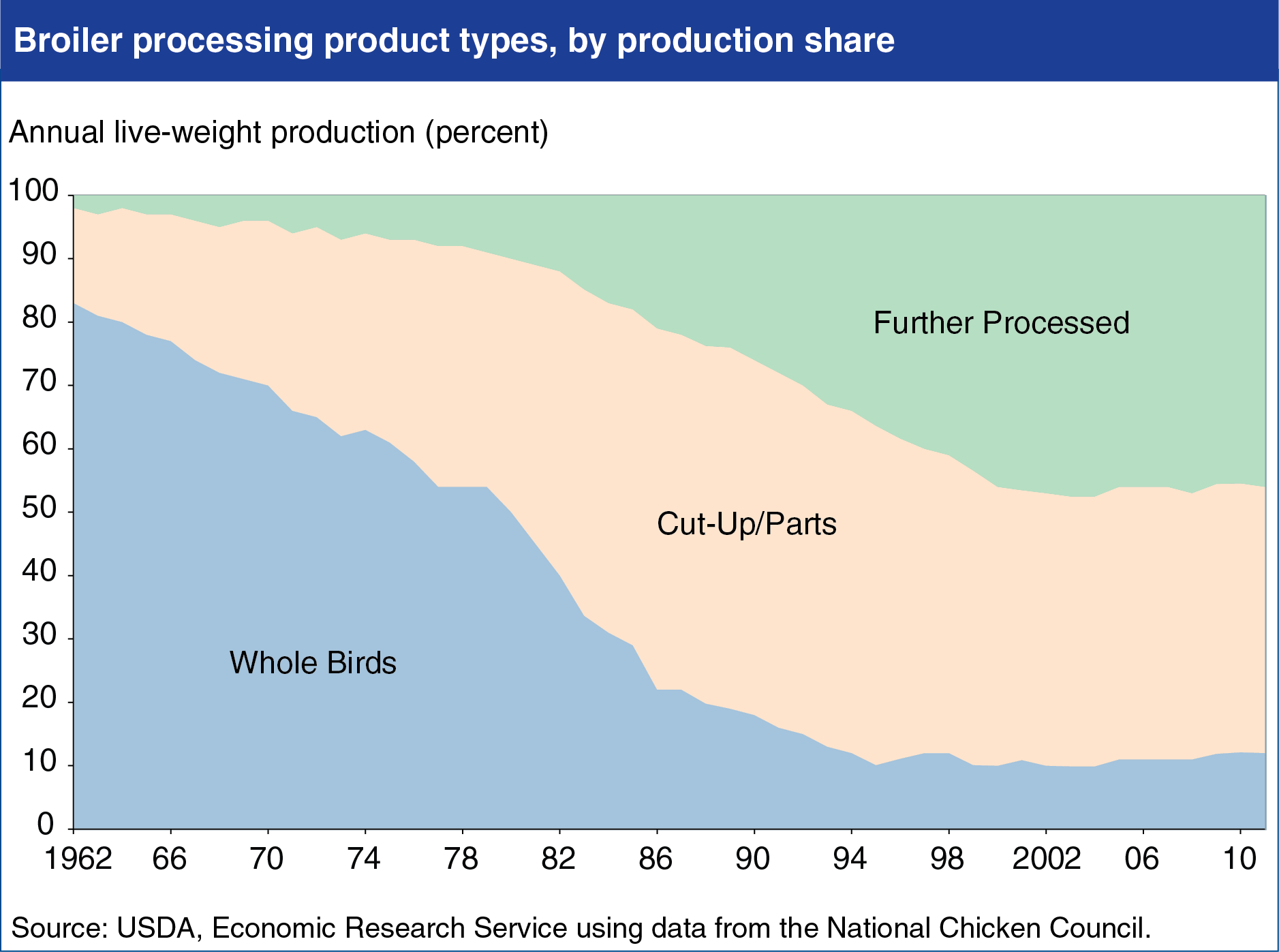 Chart showing broiler processing product types by production share