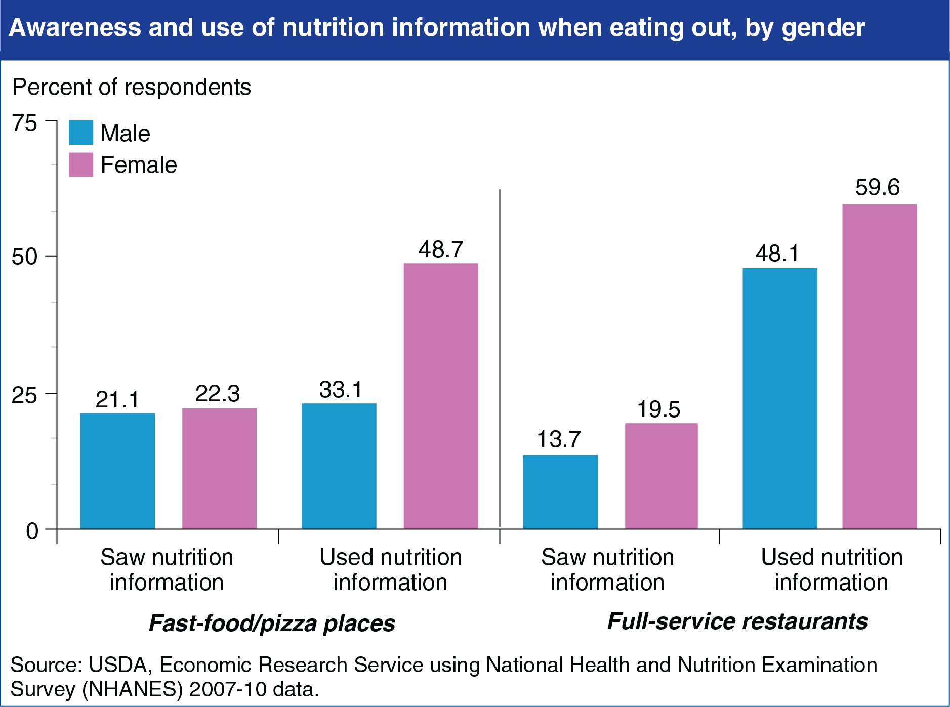 Chart showing awareness and use of nutrition information when eating out by gender