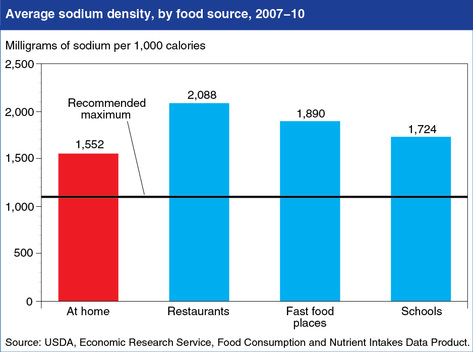 Chart showing average sodium density by food source for years 2007-10
