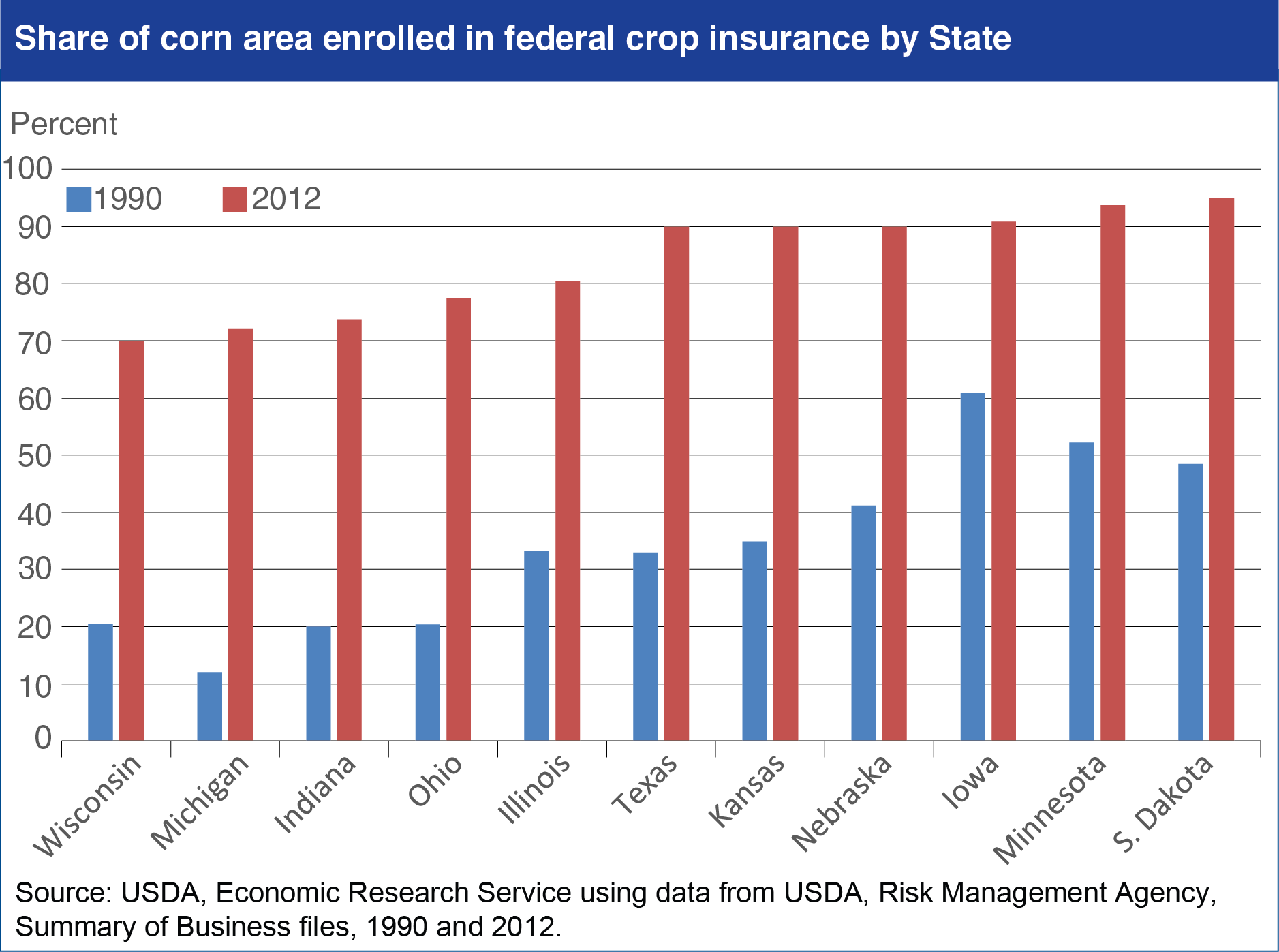 Chart showing share of corn area enrolled in federal crop insurance by State
