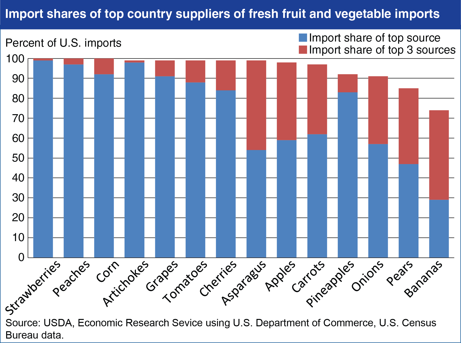 Chart showing import shares of top country suppliers of fresh fruit and vegetable imports