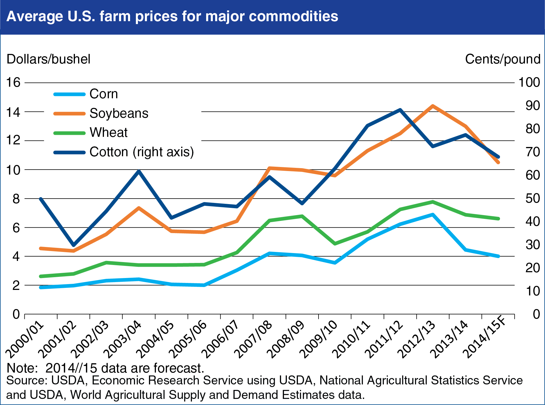 Chart showing average U.S. farm prices for major commodities