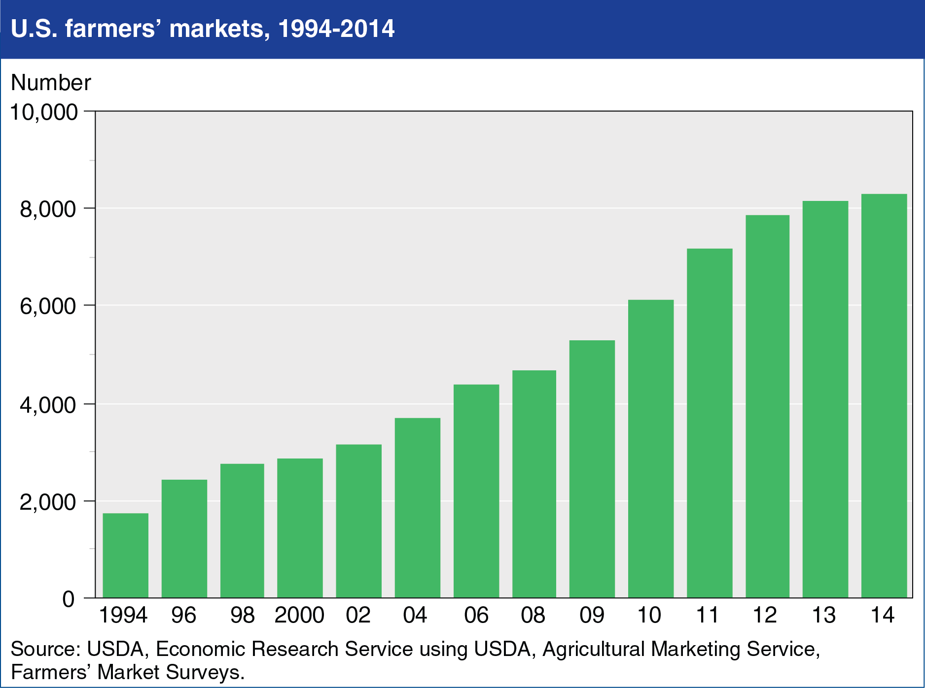 Chart showing U.S. farmers' market for years 1994-2014