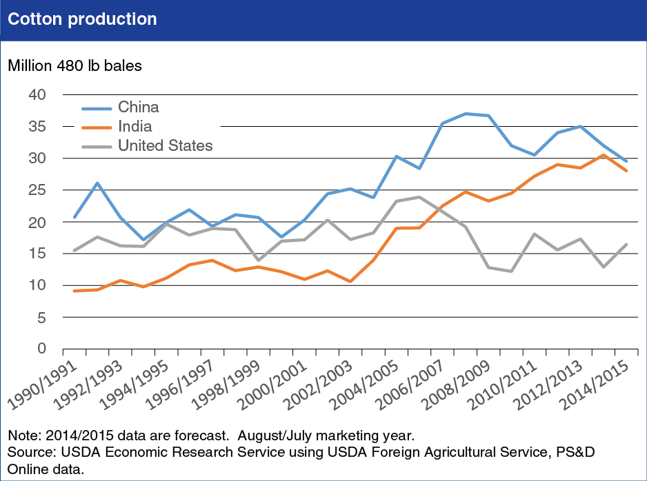 A chart showing cotton production.
