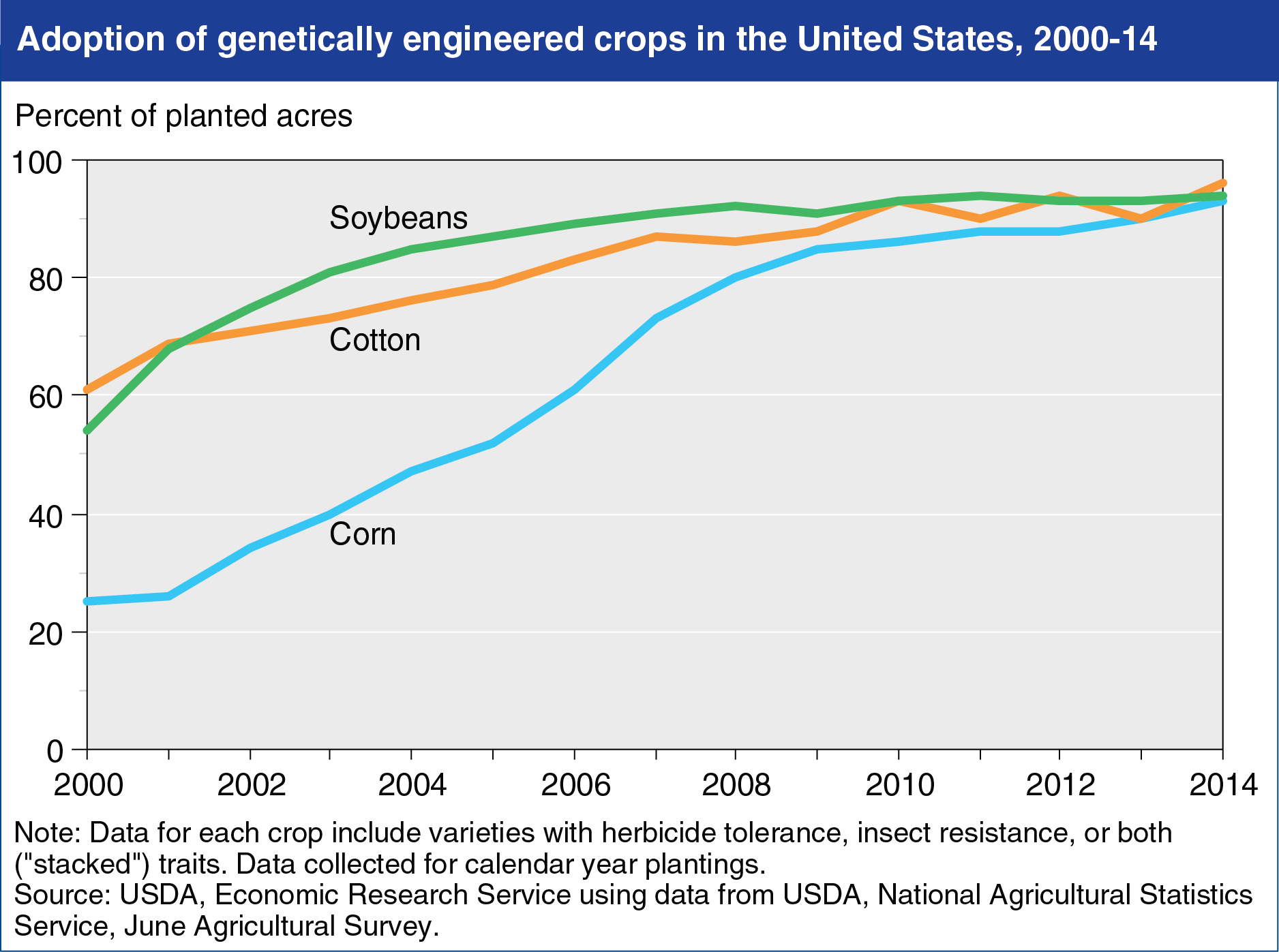 Chart showing adoption of genetically engineered crops in the United States during 2000-2014