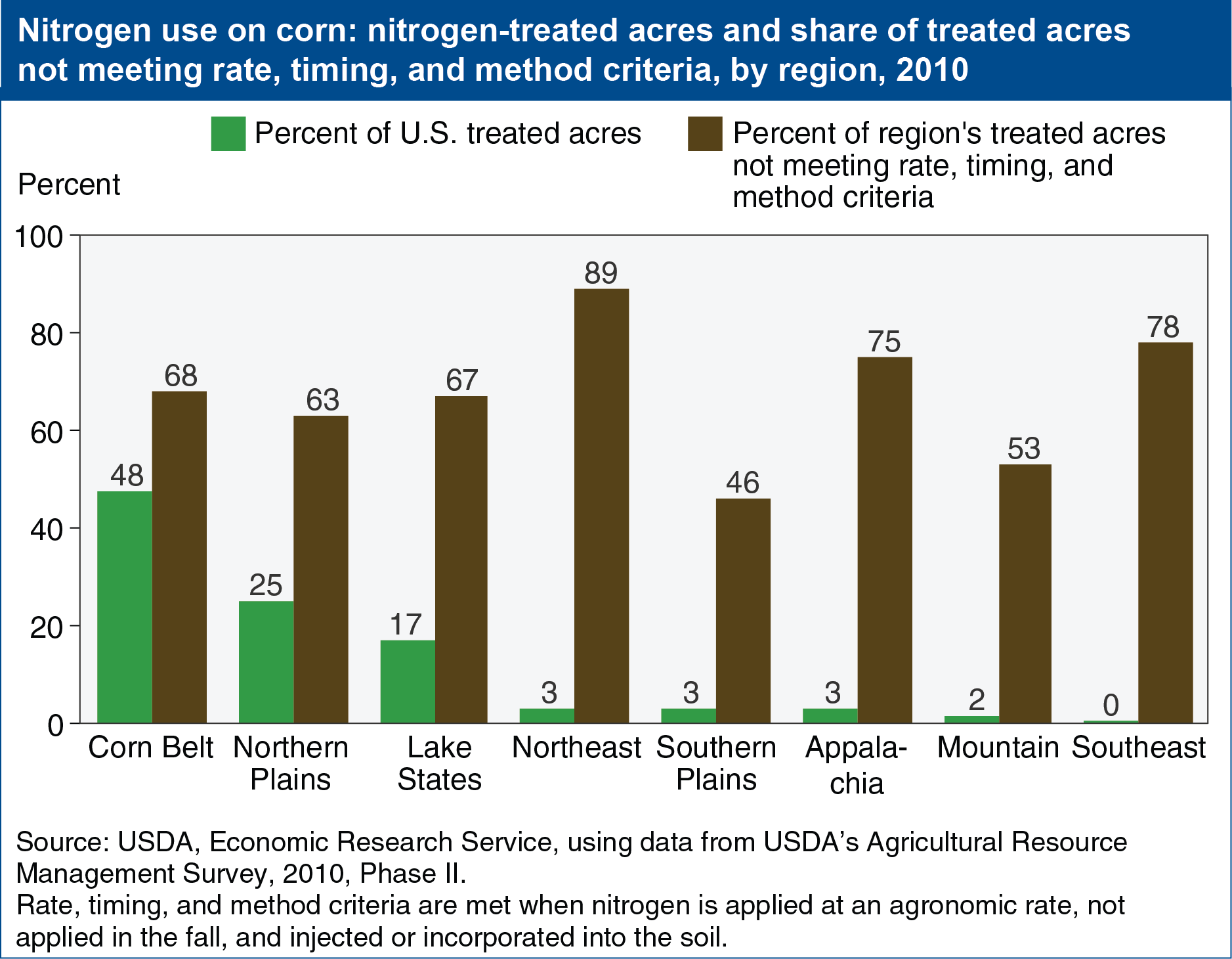 Chart showing nitrogen use on corn; nitrogen-treated acres and share of treated acres not meeting rate, time, and method criteria, by region for year 2010