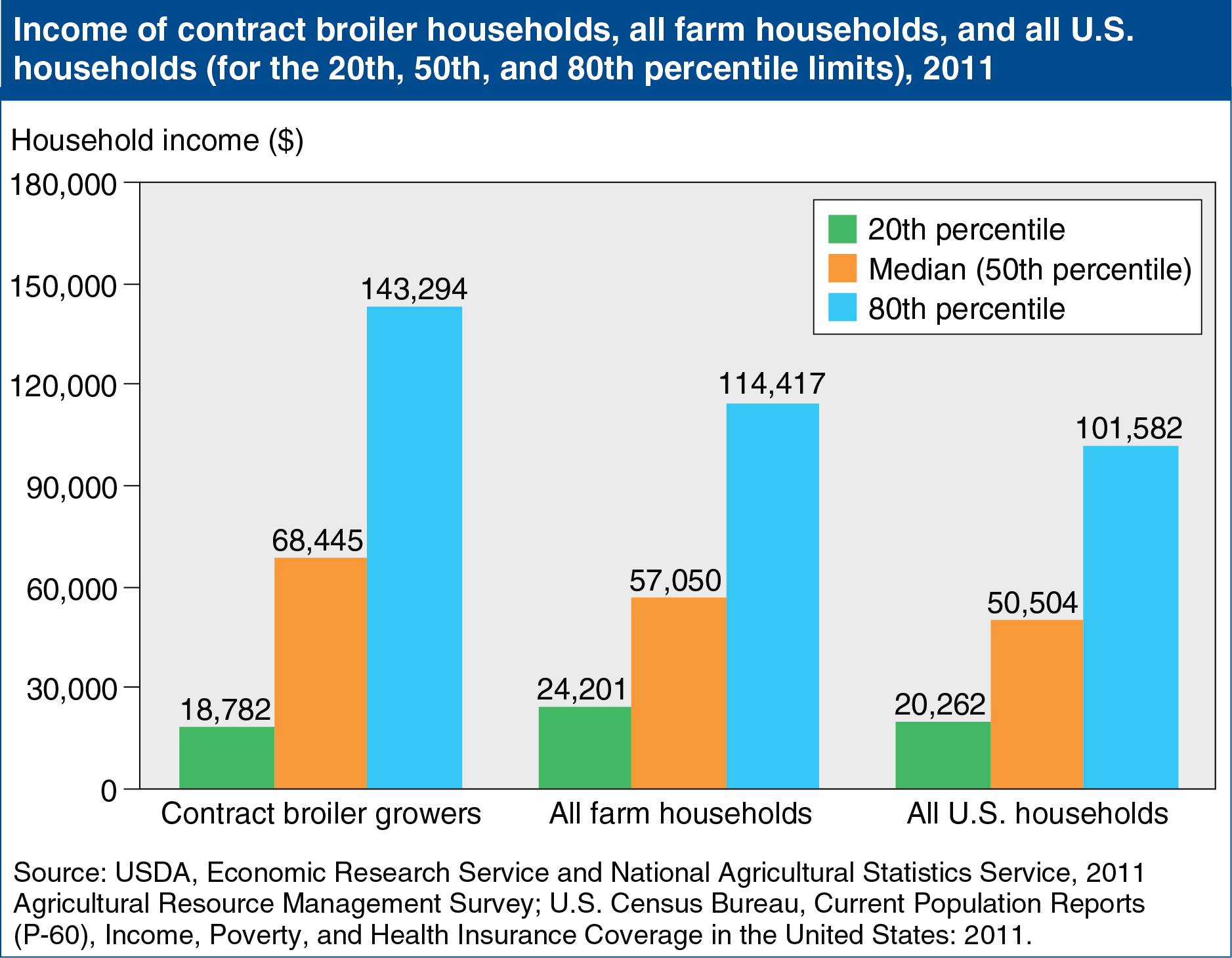 Chart showing income of contract broiler households, all farm households, and all U.S. households (for the 20th, 50th, and 80th percentile limits) for year 2011