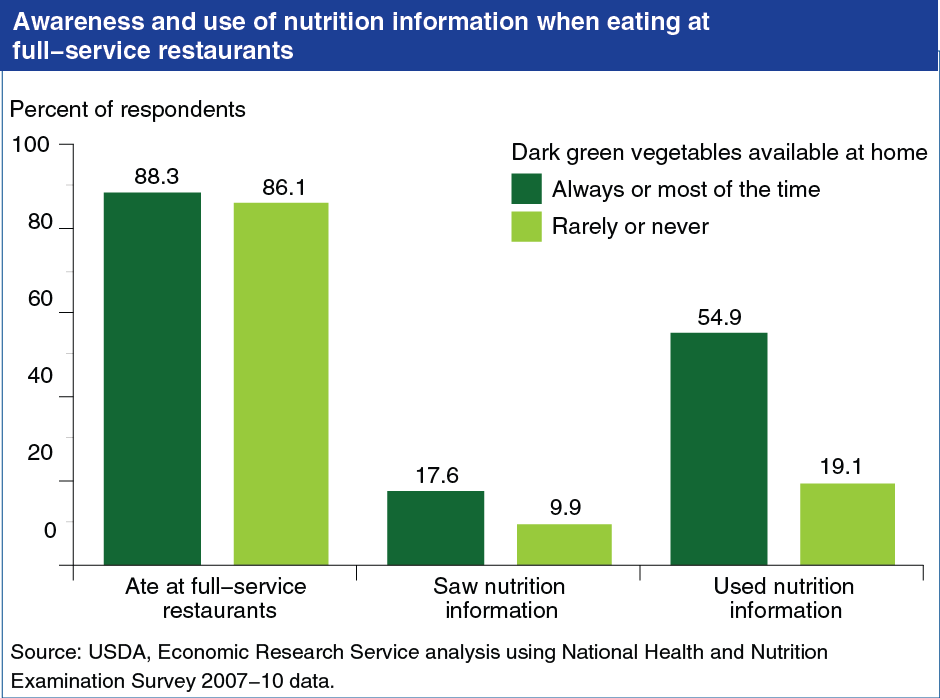 Chart showing awarness and use of nutrition information when eating at full-service restaurants
