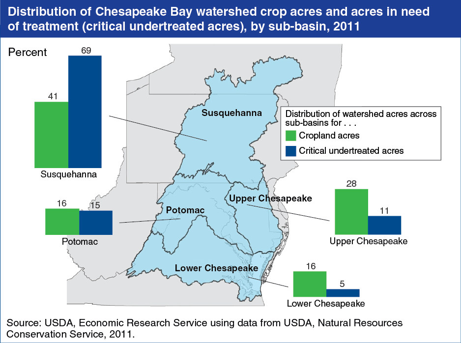 Chart showing distribution of CHesapeake Bay watershed crop acres and acres in need of threatment by basin, 2011