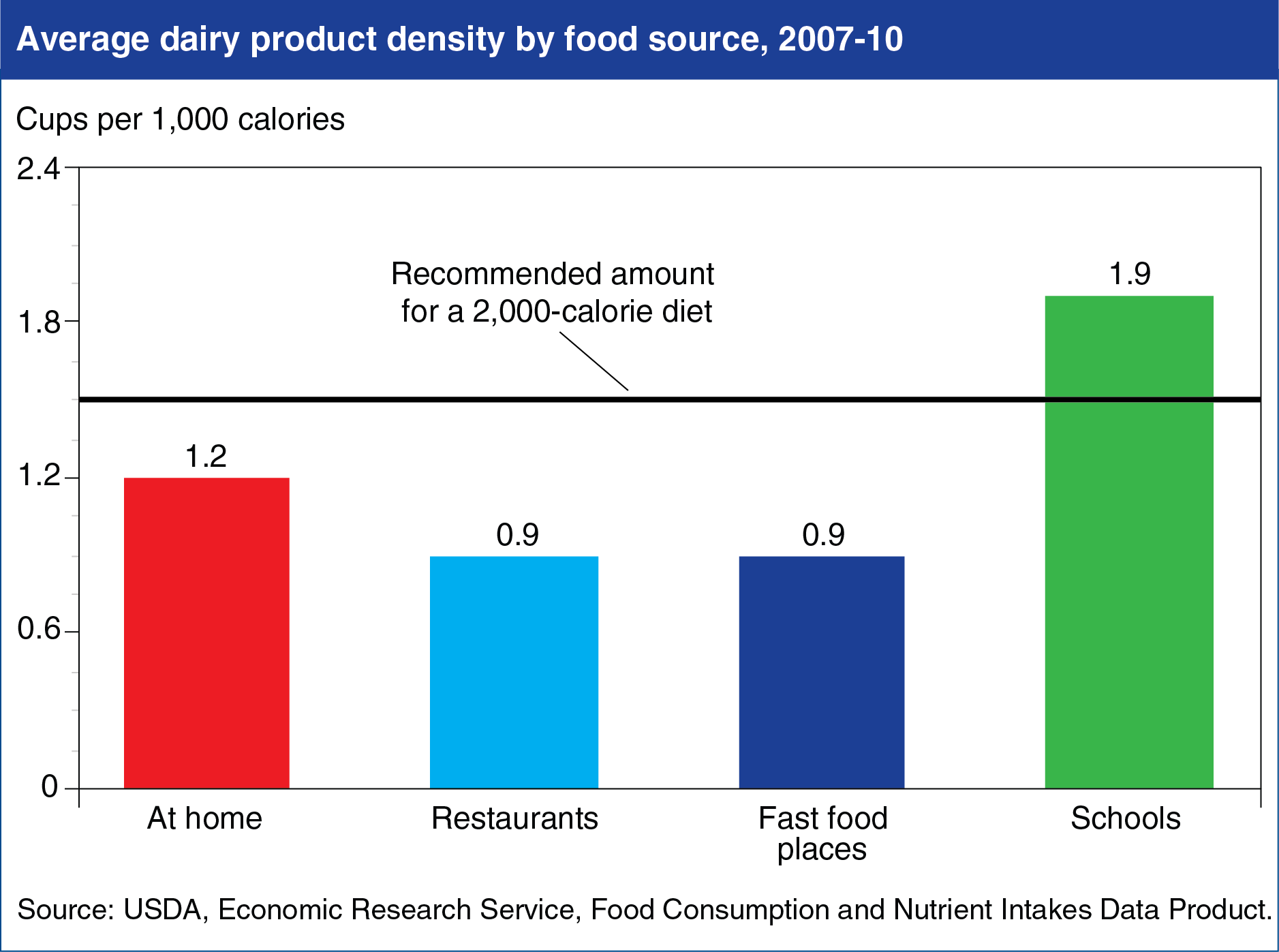 Chart showing average dairy product density by food source, 2007-10