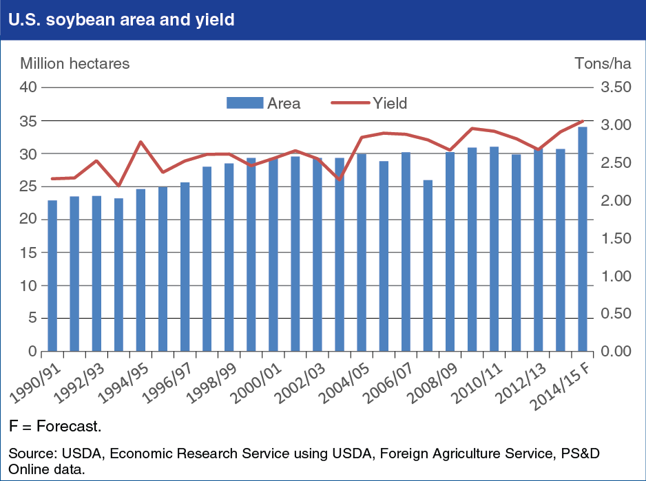 Chart showing U.S. soybean area and yield