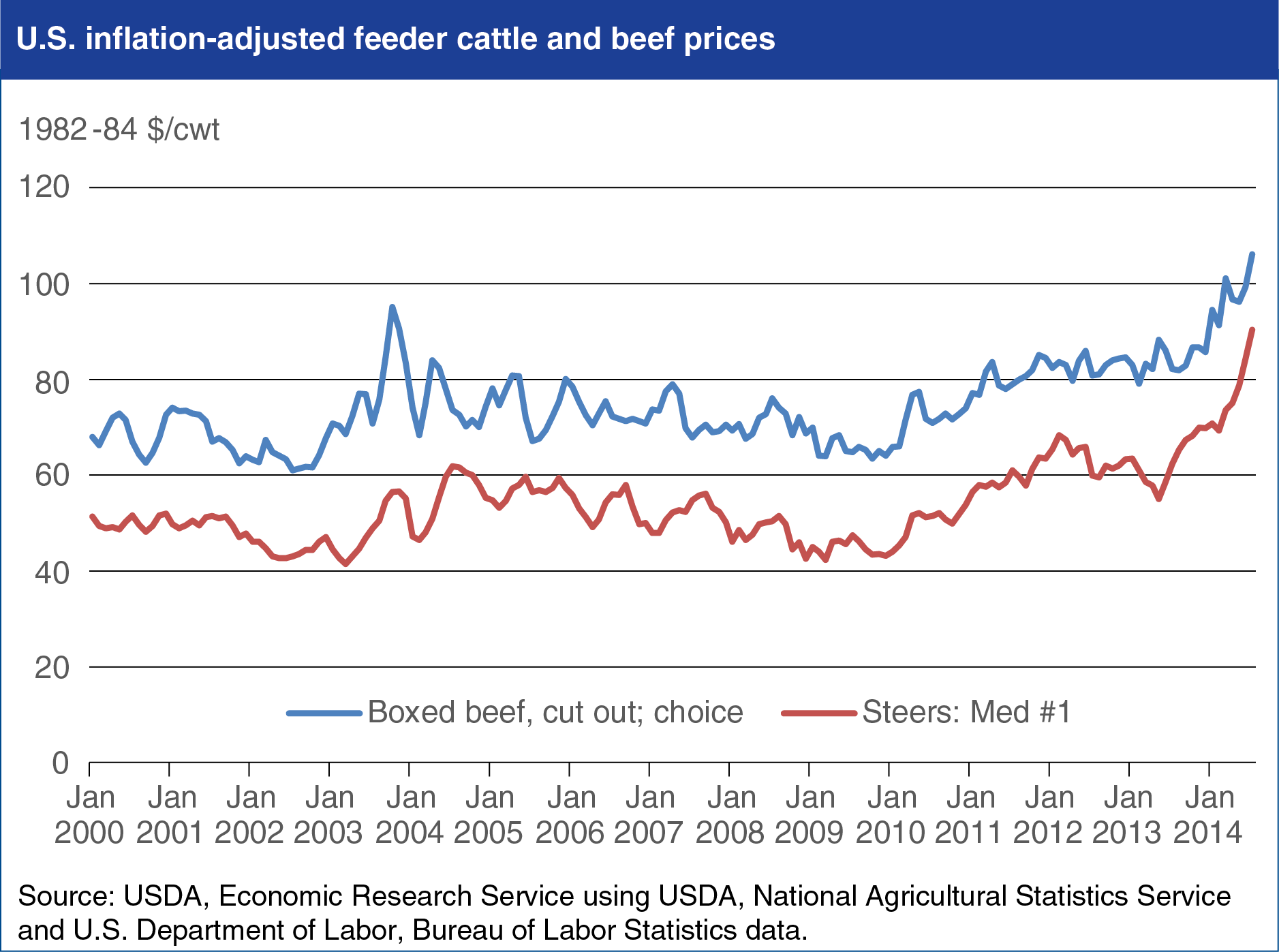 Chart showing U.S. inflation-adjusted feeder cattle and beef prices