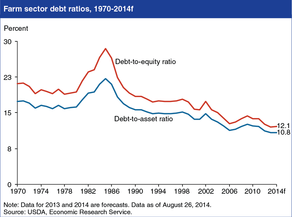 Chart showing farm sector debt rations, 1970-2014f