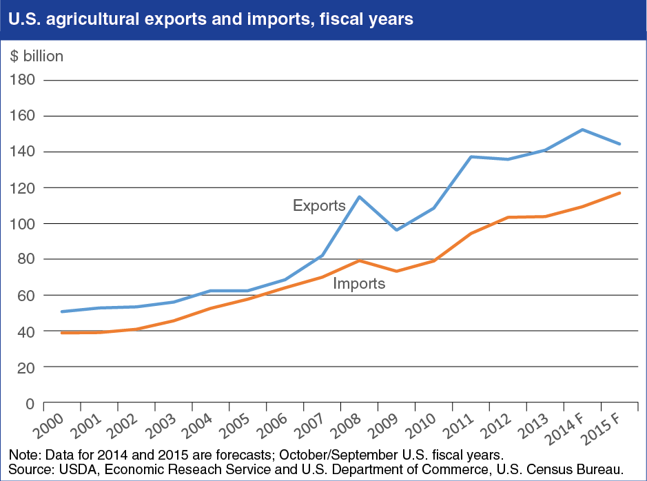 Chart showing U.S. agricultural exports and imports, fiscal years 2000-2015