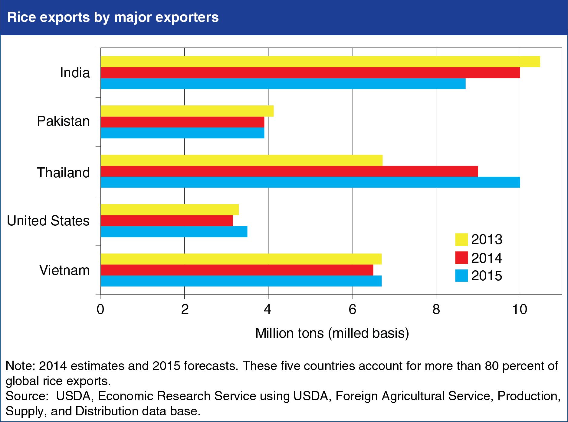 Chart showing rice exports by major exporters