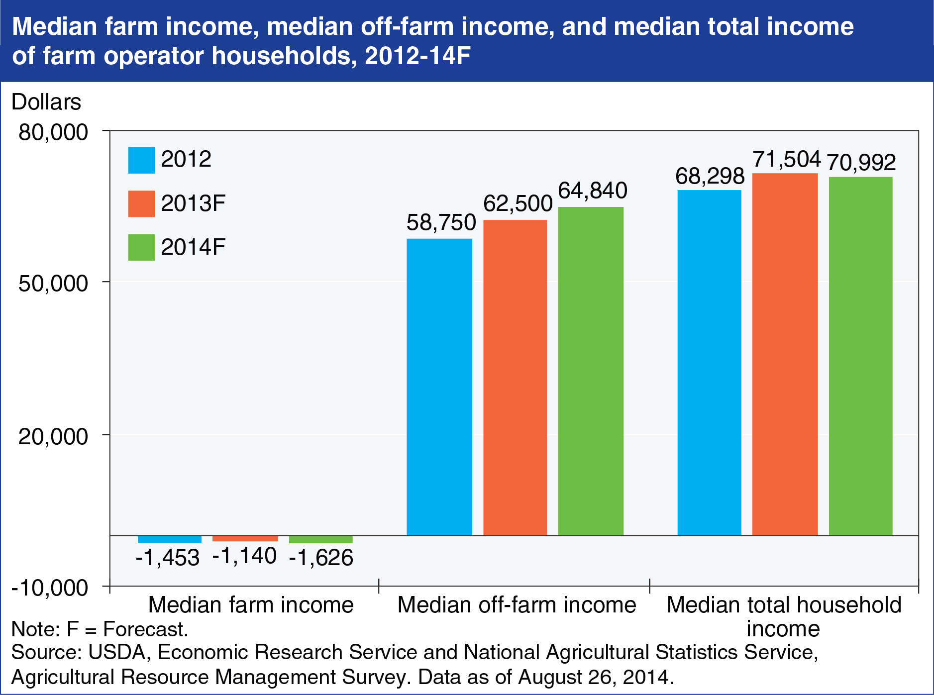 Chart showing farm income, median off-income, and median total income of farm operator households, 2012-14F