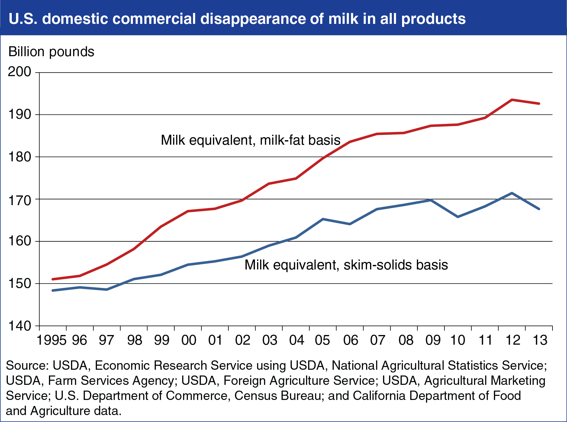 Chart showing U.S. domestic commercial appearance of milk in all products