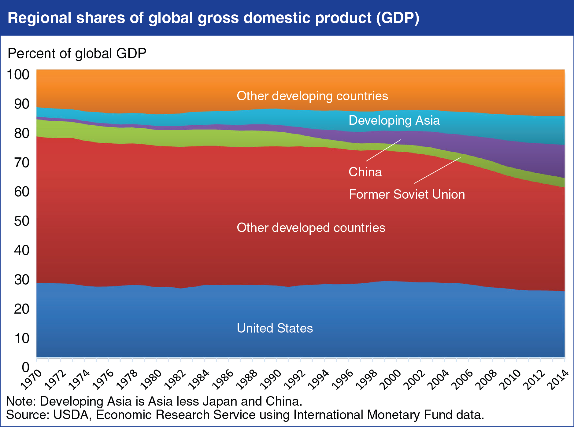This chart shows: 'Developing regions account for growing share of global income'.