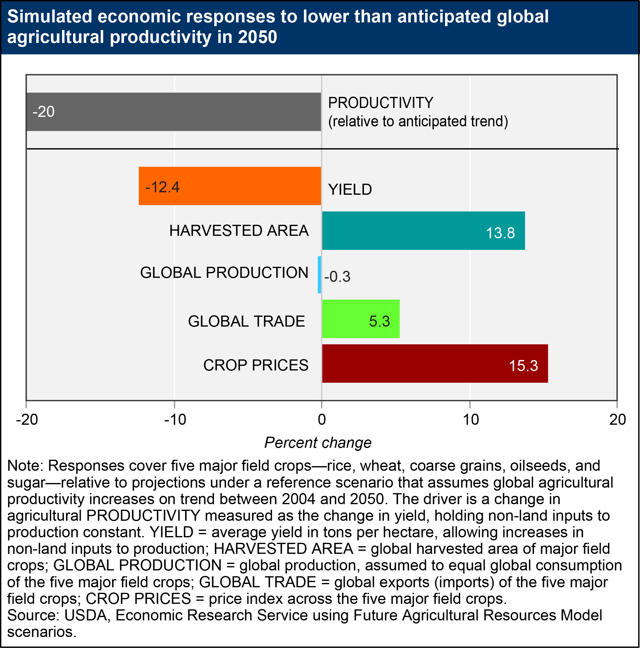 A chart showing the simulated economic responses to lower than anticipated global agricultural productivity in 2050