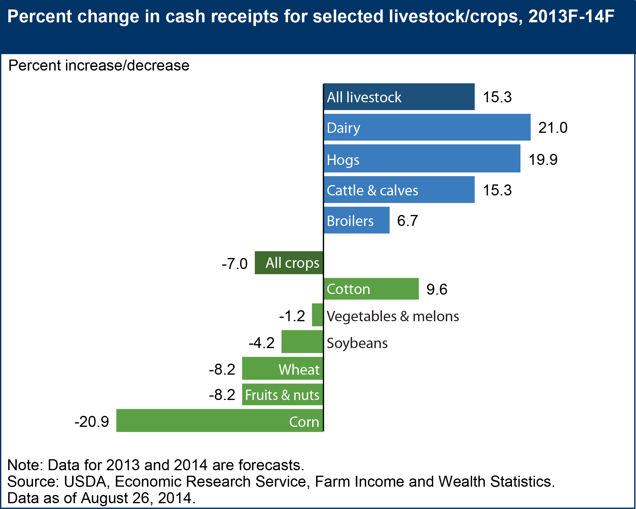 A chart showing the percentage change in cash receipts for selected livestock or crops, a forecast for years 2013 and 2014.