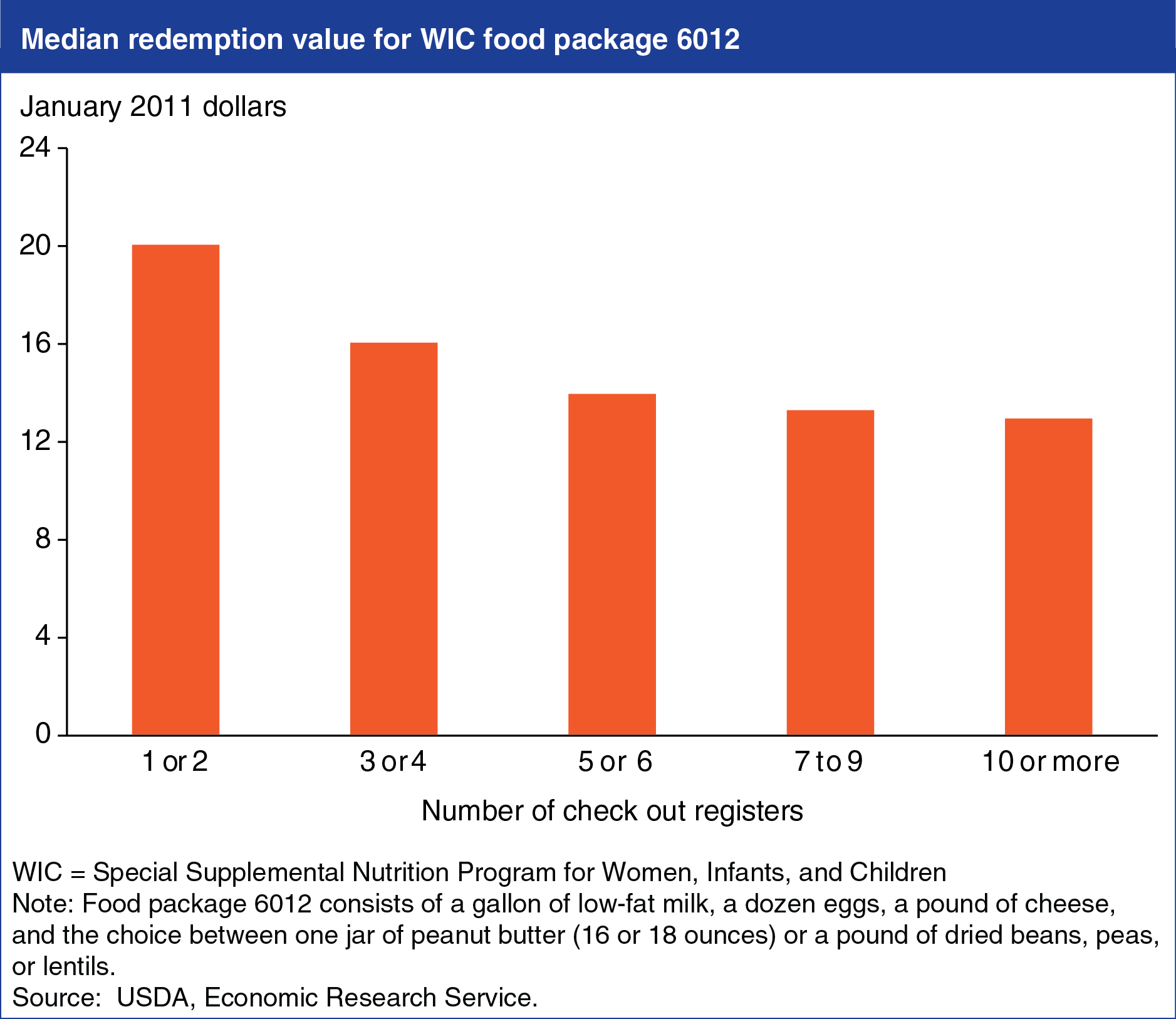 A chart showing the median redemption value for WIC food package.