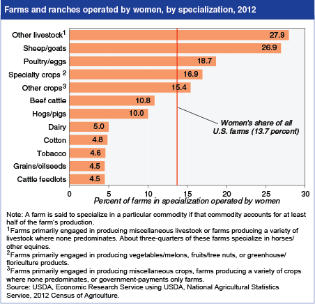 A chart showing the farms and ranches operated by women in 2012.