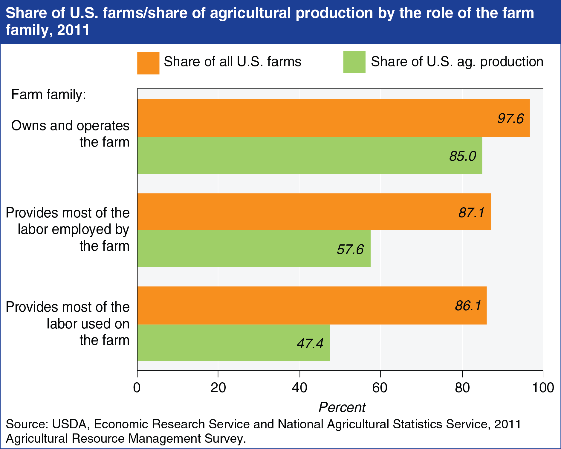A chart showing the share of U.S. farms and share of agricultural production by the role of the farm family in 2011.