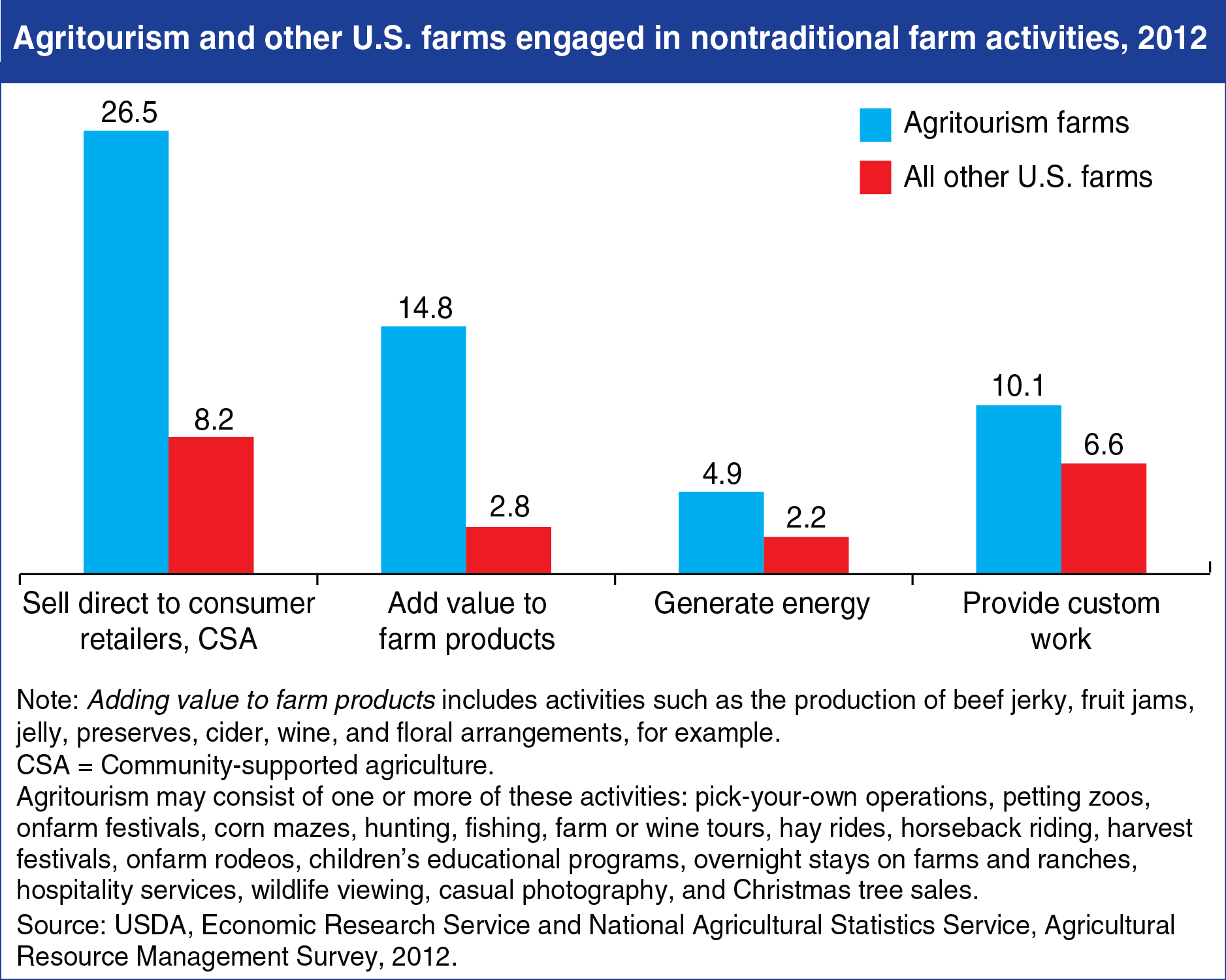 A chart showing agritourism and other U.S. farms engaged in nontraditional farm activities in 2012.