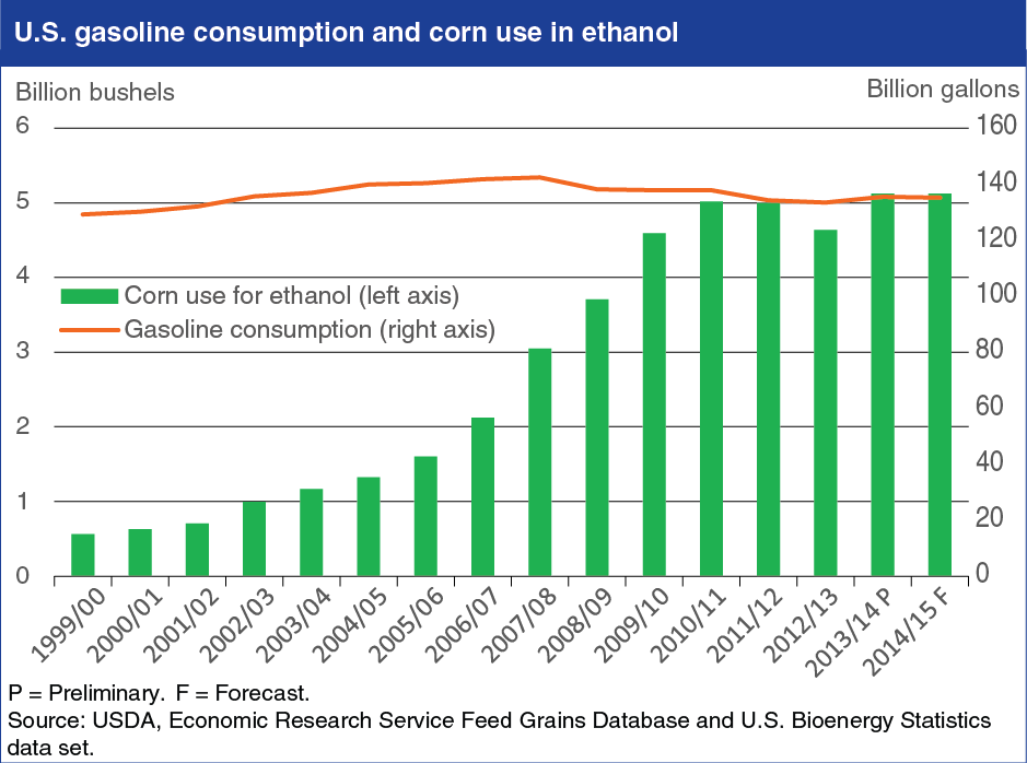 A chart showing U.S. gasoline consumption and corn use in ethanol.