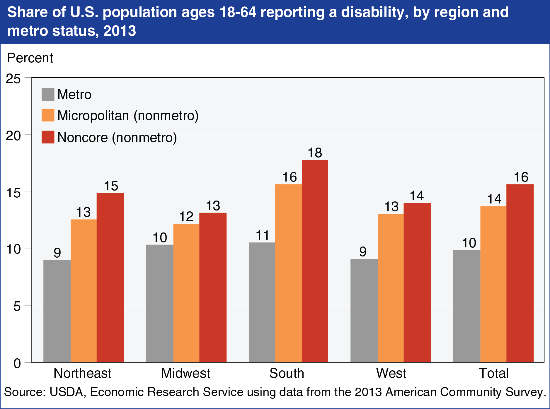 A chart showing the share of U.S. population ages 18 to 64 reporting disability, by region and metro status, year 2013.