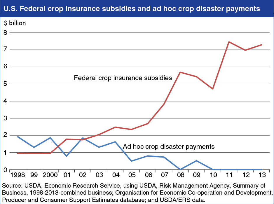 A chart showing U.S. federal crop insurance subsidies and ad hoc crop disaster payments.
