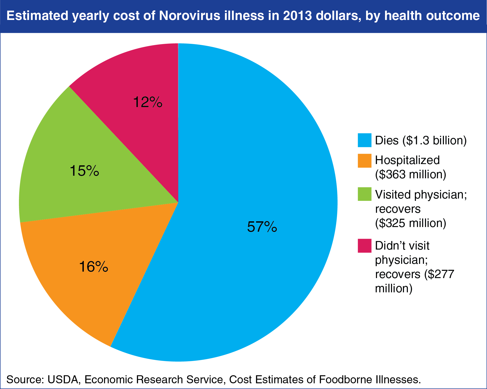 A chart showing the estimated yearly cost of Norovirus illness in 2013 dollars, by health outcome.