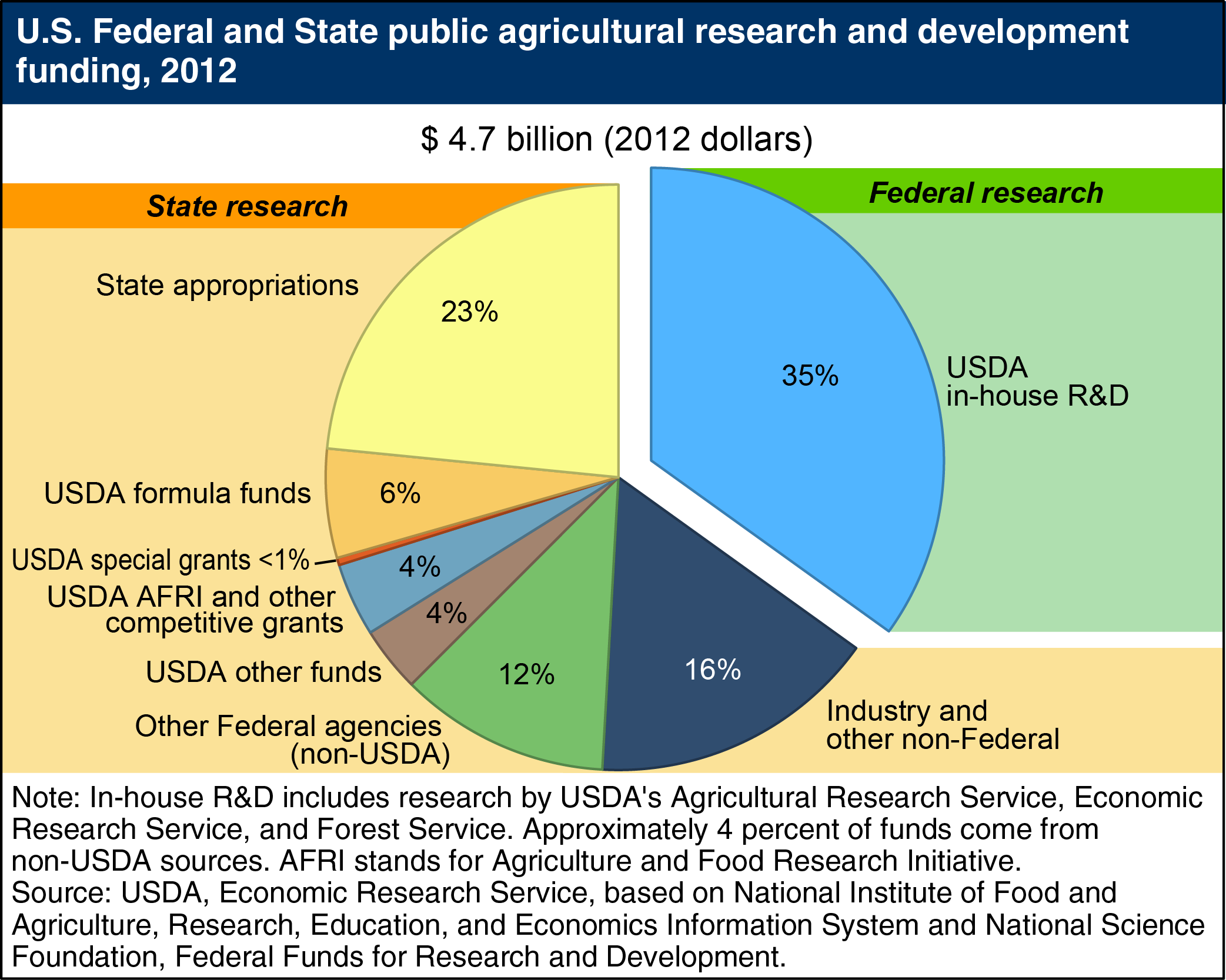 A chart showing the U.S. federal and State public agricultural research and development funding, year 2012.
