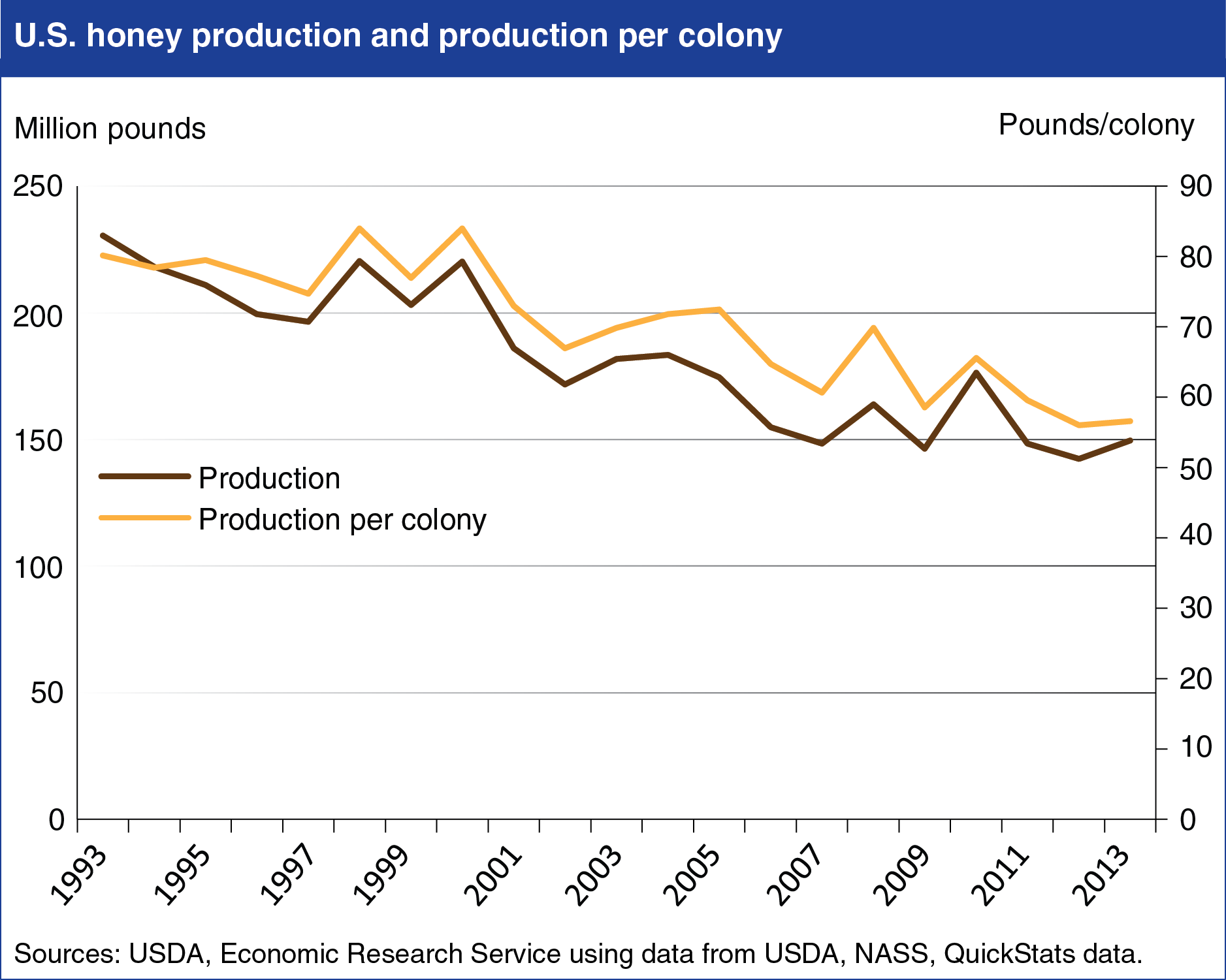 A chart showing the U.S. honey production and production per colony.