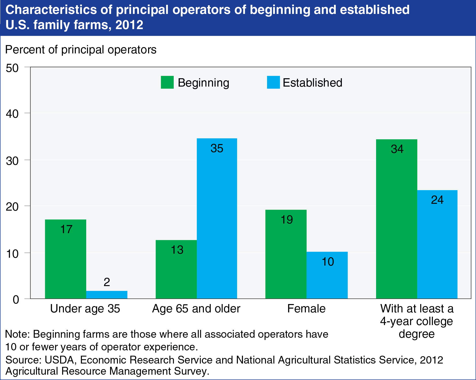 A chart showing the characteristics of principal operators of beginning and established U.S. family farms, year 2012.