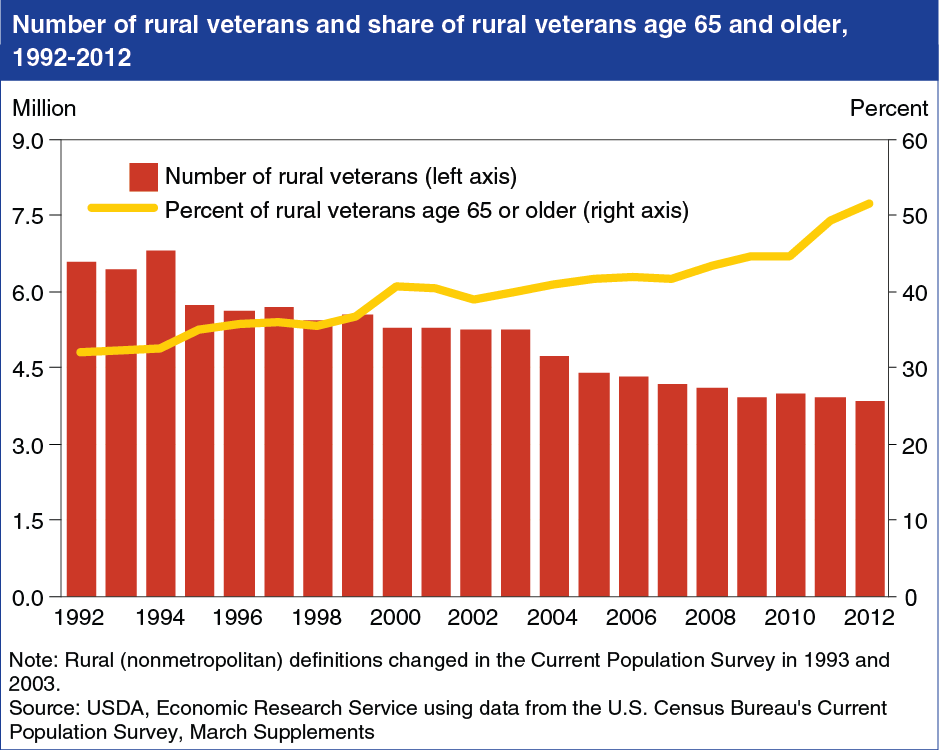 A chart showing the number of rural veterans and share of rural veterans age 65 and older, years 1992 to 2012.