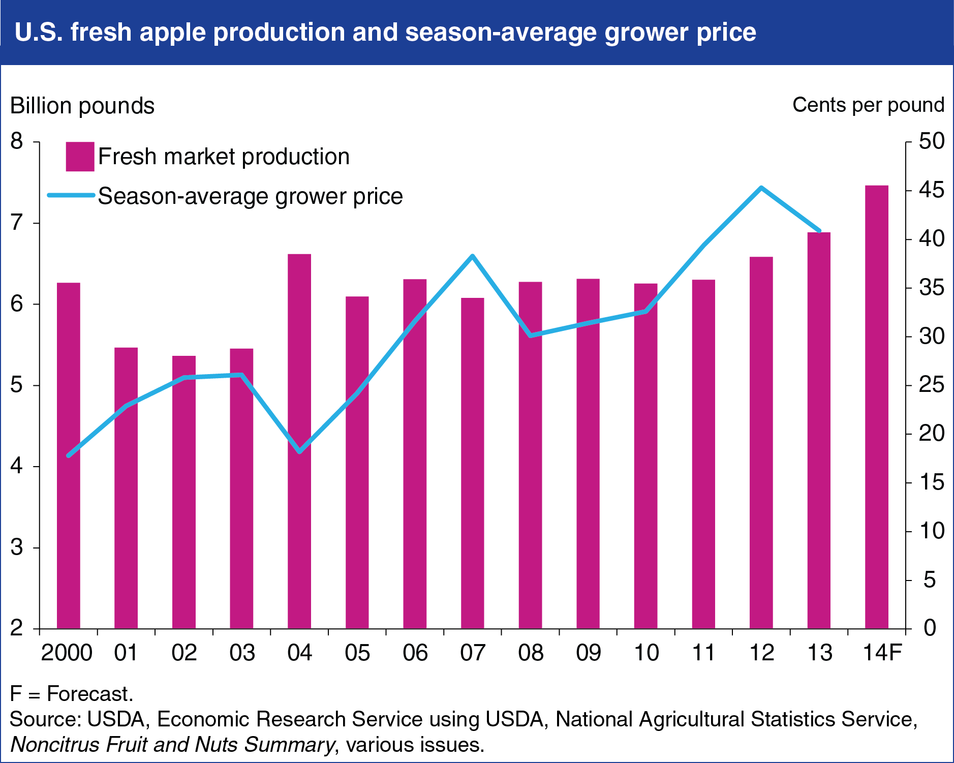 A chart showing the U.S. fresh apple production and season average grower price.