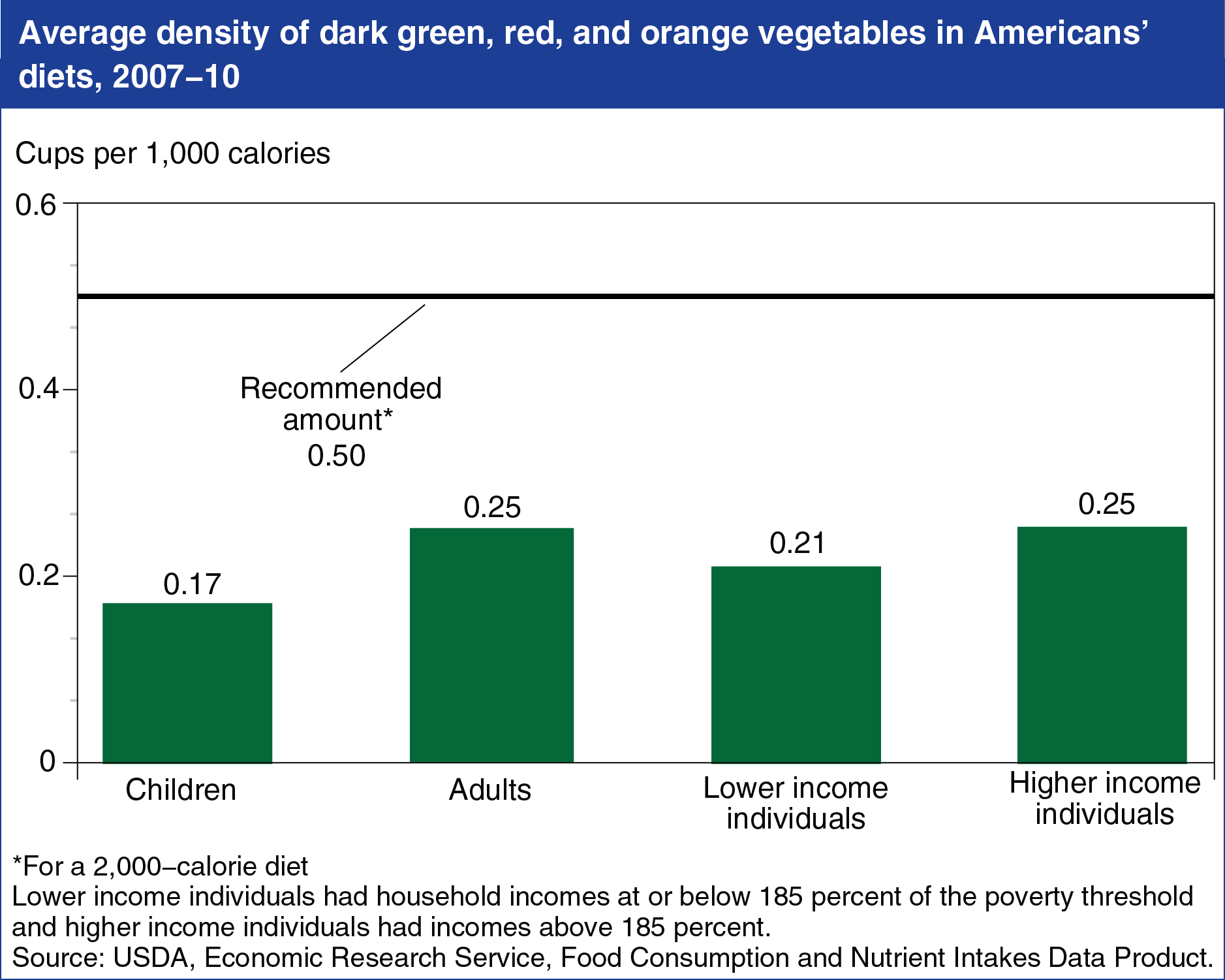 A chart showing the average density of dark green, red, and orange vegetables in Americans' diets, years 2007 to 2010.