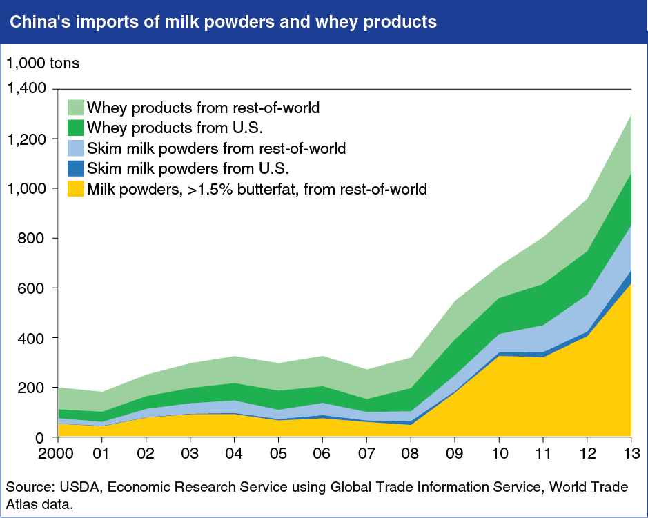 A chart showing China's imports of milk powders and whey products.