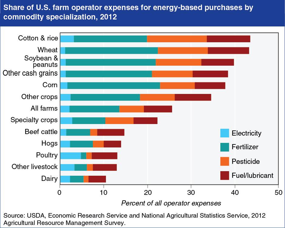 A chart showing the share of U.S. farm operator expenses for energy based purchases by commodity specialization in 2012.