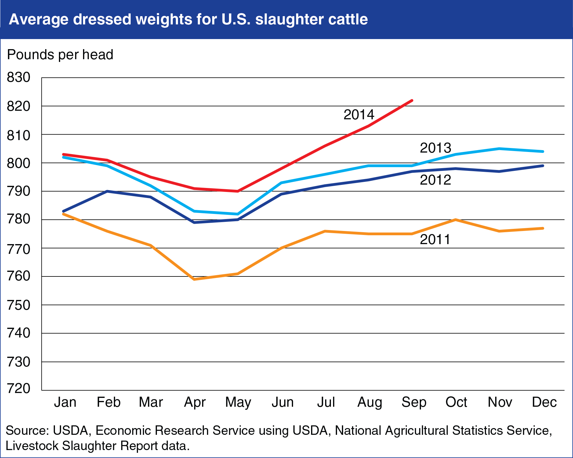A chart showing the average dressed weights for U.S. slaughter cattle.