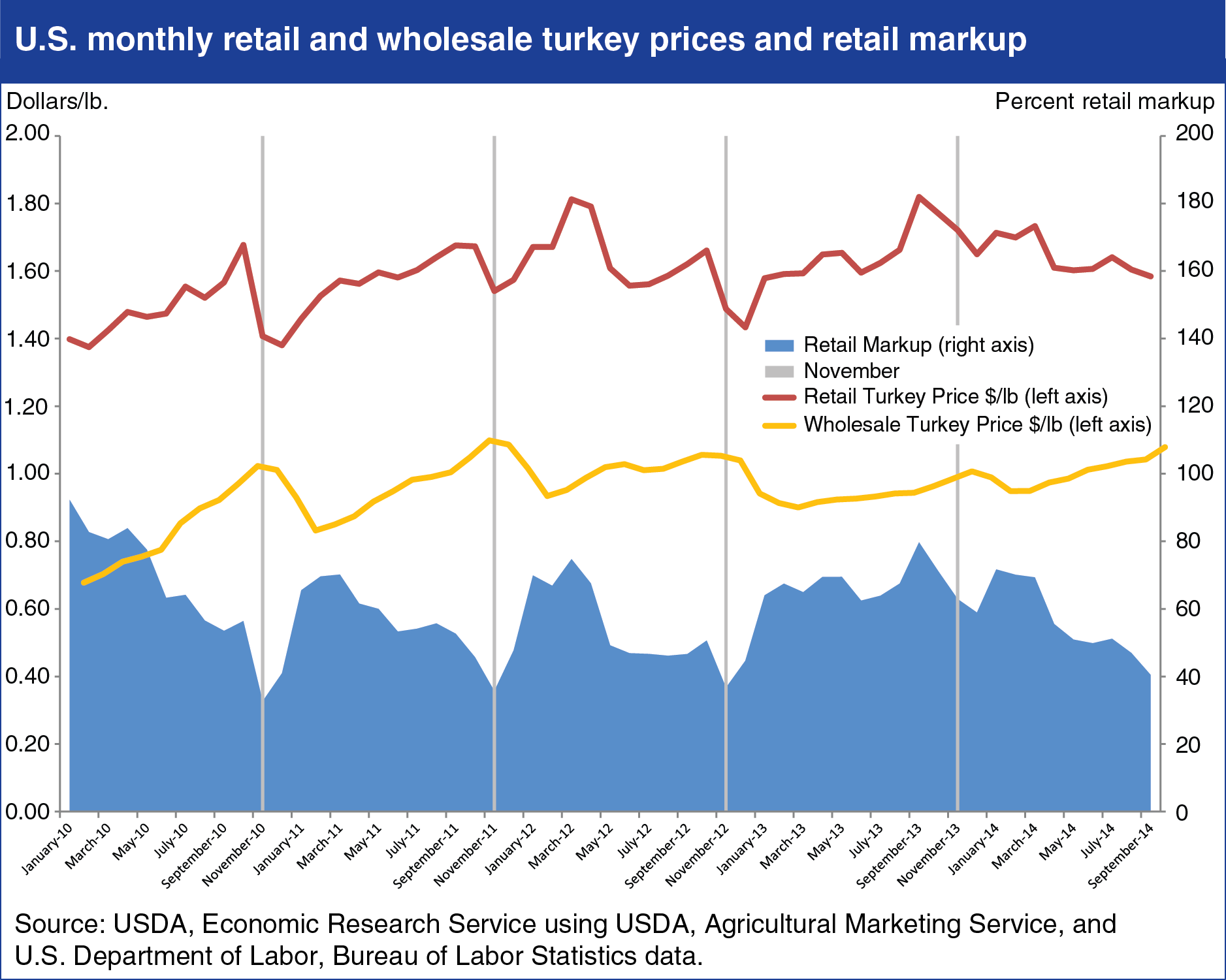 A chart showing U.S. monthly retail and wholesale turkey prices and retail markup.