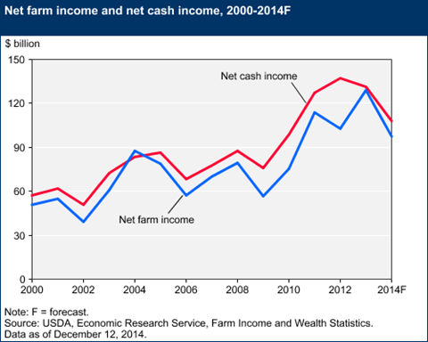 A chart showing the net farm income and net cash income, years 2000 to a forecast for 2014.